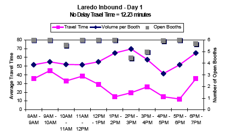 Graph showing the average hourly inbound traffic volume and travel time in minutes per booth for Laredo on day 1 from 8AM to 7PM, showing travel time, volume per booth, and number of open booths. No delay travel time is 12.23 minutes. As open booths decrease from 6 to 4 at 2PM, volume per booth and travel time increase.