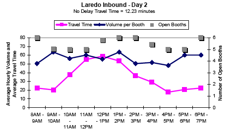 Graph showing the average hourly inbound traffic volume and travel time in minutes per booth for Laredo on day 2 from 8AM to 7PM, showing travel time, volume per booth, and number of open booths. No delay travel time is 12.23 minutes. Travel time increases between 10AM and 2PM. Open booths and volume per booth remain steady all day.