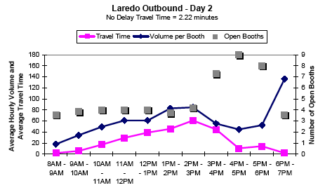 Graph showing the average hourly outbound traffic volume and travel time in minutes per booth for Laredo on day 2 from 8AM to 7PM, showing travel time, volume per booth, and number of open booths. No delay travel time is 2.22 minutes. At 3PM, open booths double and volume per booth and travel time decrease.
