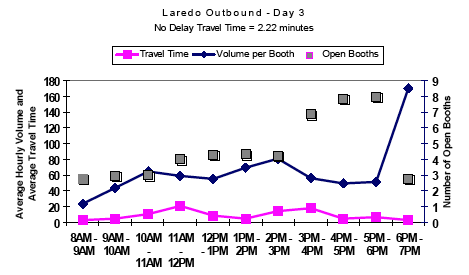 Graph showing the average hourly outbound traffic volume and travel time in minutes per booth for Laredo on day 3 from 8AM to 7PM, showing travel time, volume per booth, and number of open booths. No delay travel time is 2.22 minutes. At 3PM, open booths double and volume per booth decreases. Travel time remains steady all day.