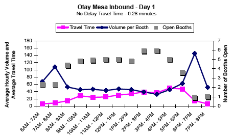 Graph showing the average hourly inbound traffic volume and travel time in minutes per booth for Otay Mesa on day 1 from 6AM to 8PM, showing travel time, volume per booth, and number of open booths. No delay travel time is 6.28 minutes. As open booths increase between 9AM and 6PM, volume per booth decreases. Travel time peaks slightly at 5PM.