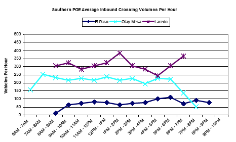 Graph showing hourly inbound crossing volumes for southern ports of entry from 6AM to 10PM, showing vehicles per hour. Volume is lowest for El Paso, increasing for Otay Mesa and Laredo (highest). Volume is steady all day for El Paso, decreases for Otay Mesa after 5PM, and increases for Laredo at 1 and 6PM.