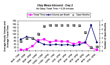 Graph showing the average hourly inbound traffic volume and travel time in minutes per booth for Otay Mesa on day 2 from 6AM to 8PM, showing travel time, volume per booth, and number of open booths. No delay travel time is 6.28 minutes. As open booths increase between 9AM and 6PM, volume per booth decreases, but travel time increases.