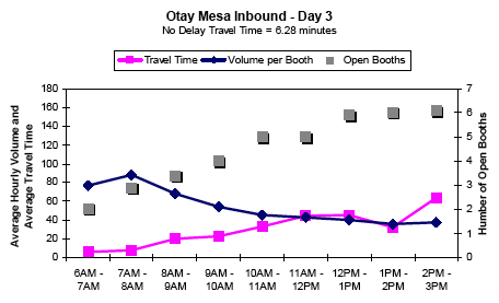 Graph showing the average hourly inbound traffic volume and travel time in minutes per booth for Otay Mesa on day 3 from 6AM to 3PM, showing travel time, volume per booth, and number of open booths. No delay travel time is 6.28 minutes. As open booths increase steadily between 6AM and 3PM, volume per booth decreases. Travel time increases gradually all day.