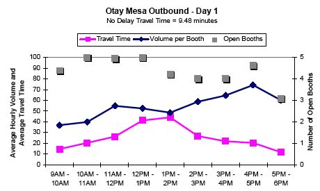 Graph showing the average hourly outbound traffic volume and travel time in minutes per booth for Otay Mesa on day 1 from 9AM to 6PM, showing travel time, volume per booth, and number of open booths. No delay travel time is 9.48 minutes. Open booths and volume per booth remain steady all day, but travel time increases until 1PM and then decreases steadily.