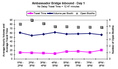 Graph showing the average hourly inbound traffic volume and travel time in minutes per booth for Ambassador Bridge on day 1 from 1 to 9PM, showing travel time, volume per booth, and number of open booths. No delay travel time is 12.47 minutes. Open booths, volume per booth, and travel time remain steady all day.