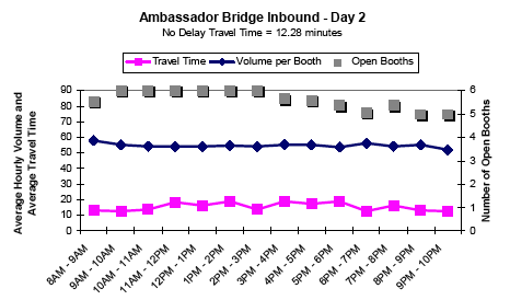 Graph showing the average hourly inbound traffic volume and travel time in minutes per booth for Ambassador Bridge on day 2 from 8AM to 10PM, showing travel time, volume per booth, and number of open booths. No delay travel time is 12.28 minutes. Open booths, volume per booth, and travel time remain steady all day.