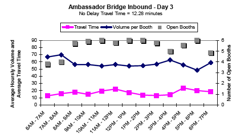 Graph showing the average hourly inbound traffic volume and travel time in minutes per booth for Ambassador Bridge on day 3 from 6AM to 7PM, showing travel time, volume per booth, and number of open booths. No delay travel time is 12.28 minutes. As open booths increase between 9AM and 4PM, volume per booth decreases. Travel time remains steady all day.