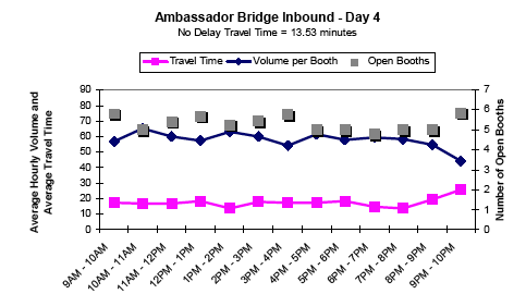 Graph showing the average hourly inbound traffic volume and travel time in minutes per booth for Ambassador Bridge on day 4 from 9AM to 10PM, showing travel time, volume per booth, and number of open booths. No delay travel time is 13.53 minutes. As open booths increase and decrease slightly all day, the volume per booth decreases and increases, respectively. Travel time remains steady all day.