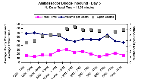 Graph showing the average hourly inbound traffic volume and travel time in minutes per booth for Ambassador Bridge on day 5 from 6AM to 7PM, showing travel time, volume per booth, and number of open booths. No delay travel time is 13.53 minutes. As open booths increase between 9AM and 5PM, volume per booth decreases. Travel time peaks slightly at 12PM.