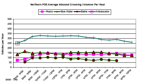 Graph showing hourly inbound crossing volumes for northern ports of entry from 6AM to 10PM, showing vehicles per hour. Volume is lowest for Blaine, increasing for Peace, Blue Water, and Ambassador (highest). Volume is steady all day for all.
