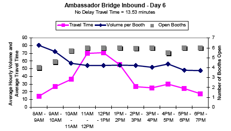Graph showing the average hourly inbound traffic volume and travel time in minutes per booth for Ambassador Bridge on day 6 from 8AM to 7PM, showing travel time, volume per booth, and number of open booths. No delay travel time is 13.53 minutes. As open booths increase after 10AM, volume per booth decreases. Travel time doubles between 11AM and 1PM.
