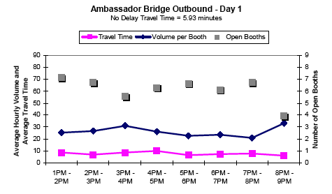 Graph showing the average hourly outbound traffic volume and travel time in minutes per booth for Ambassador Bridge on day 1 from 1 to 9PM, showing travel time, volume per booth, and number of open booths. No delay travel time is 5.93 minutes. Open booths, volume per booth, and travel time remain steady until 8PM, when open booths decrease and volume per booth increases.