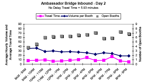 Graph showing the average hourly outbound traffic volume and travel time in minutes per booth for Ambassador Bridge on day 2 from 8AM to 9PM, showing travel time, volume per booth, and number of open booths. No delay travel time is 5.93 minutes. After 9AM, open booths increase and volume per booth decreases. Travel time peaks slightly at 7PM.