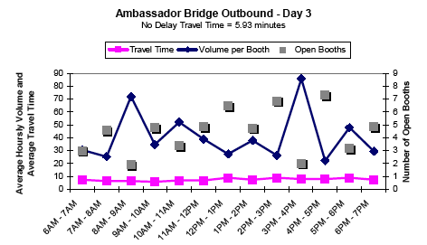 Graph showing the average hourly outbound traffic volume and travel time in minutes per booth for Ambassador Bridge on day 3 from 6AM to 7PM, showing travel time, volume per booth, and number of open booths. No delay travel time is 5.93 minutes. As open booths increase and decrease all day, volume per booth decreases and increases sharply. Travel time remains steady all day.