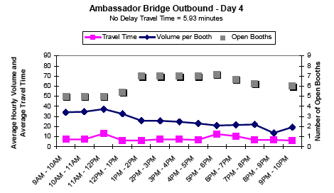 Graph showing the average hourly outbound traffic volume and travel time in minutes per booth for Ambassador Bridge on day 4 from 9AM to 10PM, showing travel time, volume per booth, and number of open booths. No delay travel time is 5.93 minutes. As open booths increase after 1PM, volume per booth decreases. Travel time peaks slightly at 12 and 6PM.