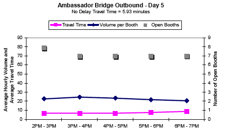Graph showing the average hourly outbound traffic volume and travel time in minutes per booth for Ambassador Bridge on day 5 from 2 to 7PM, showing travel time, volume per booth, and number of open booths. No delay travel time is 5.93 minutes. Open booths, volume per booth, and travel time remain steady all day.