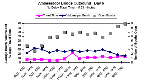 Graph showing the average hourly outbound traffic volume and travel time in minutes per booth for Ambassador Bridge on day 6 from 5AM to 7PM, showing travel time, volume per booth, and number of open booths. No delay travel time is 5.93 minutes. Open booths increase after 9AM. Volume per booth and travel time remain steady, except for increased travel time at 12PM.
