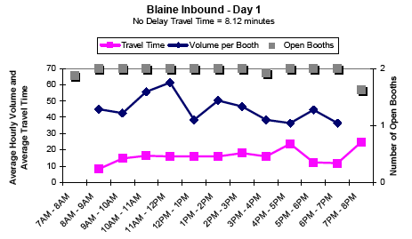 Graph showing the average hourly inbound traffic volume and travel time in minutes per booth for Blaine on day 1 from 7AM to 8PM, showing travel time, volume per booth, and number of open booths. No delay travel time is 8.12 minutes. Open booths and travel time remain steady all day. Volume per booth increases sharply between 10AM and 1PM.