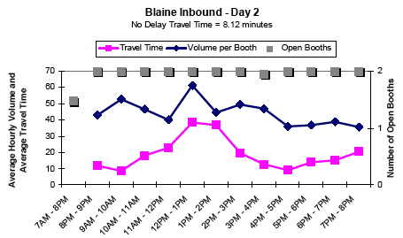 Graph showing the average hourly inbound traffic volume and travel time in minutes per booth for Blaine on day 2 from 7AM to 8PM, showing travel time, volume per booth, and number of open booths. No delay travel time is 8.12 minutes. Travel time and volume per booth increase sharply between 12 and 2PM. Open booths increase after 8AM and remain steady all day.