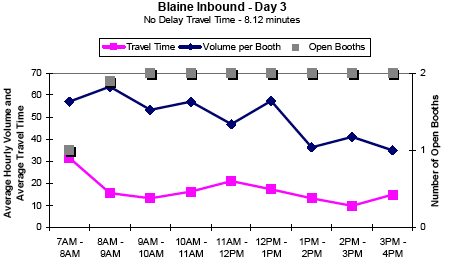 Graph showing the average hourly inbound traffic volume and travel time in minutes per booth for Blaine on day 3 from 7AM to 4PM, showing travel time, volume per booth, and number of open booths. No delay travel time is 8.12 minutes. Travel time and volume per booth gradually decrease all day. Open booths remain steady all day.