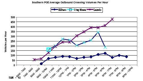 Graph showing hourly outbound crossing volumes for southern ports of entry from 5AM to 10PM, showing vehicles per hour. Volume is lowest for El Paso, increasing for Otay Mesa and Laredo (highest). Volume is steady all day for El Paso, increases for Otay Mesa after 5PM and decreases at 6PM, and increases steadily for Laredo all day.