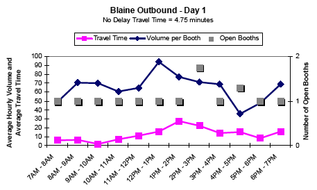 Graph showing the average hourly outbound traffic volume and travel time in minutes per booth for Blaine on day 1 from 7AM to 7PM, showing travel time, volume per booth, and number of open booths. No delay travel time is 4.75 minutes. Open booths peak at 3PM. Volume per booth increases sharply at 1PM and decreases sharply at 5PM. Travel time peaks at 2PM.