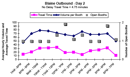 Graph showing the average hourly outbound traffic volume and travel time in minutes per booth for Blaine on day 2 from 7AM to 7PM, showing travel time, volume per booth, and number of open booths. No delay travel time is 4.75 minutes. Open booths increase at 1 and 6PM. Volume per booth and travel time remain steady all day.