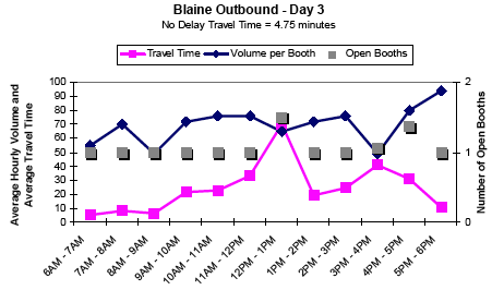 Graph showing the average hourly outbound traffic volume and travel time in minutes per booth for Blaine on day 3 from 6AM to 6PM, showing travel time, volume per booth, and number of open booths. No delay travel time is 4.75 minutes. Travel time increases sharply at 1 and 4PM. Open booths increases at 1 and 5PM. Volume per booth decreases at 9AM and 4PM.