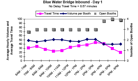 Graph showing the average hourly inbound traffic volume and travel time in minutes per booth for Blue Water Bridge on day 1 from 6AM to 6PM, showing travel time, volume per booth, and number of open booths. No delay travel time is 8.67 minutes. As open booths increase after 2PM, volume per booth decreases. Travel time decreases between 8AM and 12PM and after 4PM.