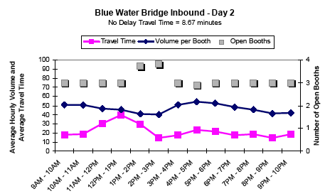 Graph showing the average hourly inbound traffic volume and travel time in minutes per booth for Blue Water Bridge on day 2 from 9AM to 10PM, showing travel time, volume per booth, and number of open booths. No delay travel time is 8.67 minutes. Travel time increases sharply at 1PM. As open booths increase at 2PM, travel time decreases.