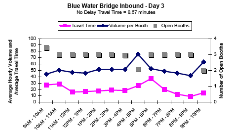 Graph showing the average hourly inbound traffic volume and travel time in minutes per booth for Blue Water Bridge on day 3 from 9AM to 10PM, showing travel time, volume per booth, and number of open booths. No delay travel time is 8.67 minutes. As open booths decrease at 5 and 10PM, volume per booth increases. Travel time peaks at 6PM.