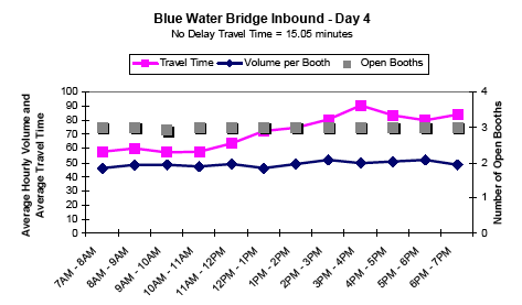 Graph showing the average hourly inbound traffic volume and travel time in minutes per booth for Blue Water Bridge on day 4 from 7AM to 7PM, showing travel time, volume per booth, and number of open booths. No delay travel time is 15.05 minutes. Open booths and volume per booth remain steady all day. Travel time increases at 4PM.