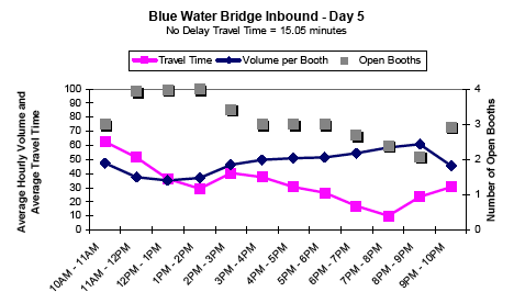 Graph showing the average hourly inbound traffic volume and travel time in minutes per booth for Blue Water Bridge on day 5 from 10AM to 10PM, showing travel time, volume per booth, and number of open booths. No delay travel time is 15.05 minutes. As open booths and travel time decrease after 2PM, volume per booth increases.