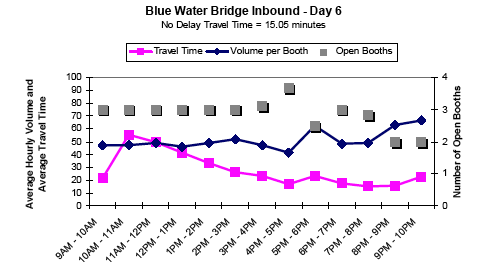 Graph showing the average hourly inbound traffic volume and travel time in minutes per booth for Blue Water Bridge on day 6 from 9AM to 10PM, showing travel time, volume per booth, and number of open booths. No delay travel time is 15.05 minutes. As open booths decrease at 6 and 8PM, volume per booth increases. Travel time peaks at 11AM.