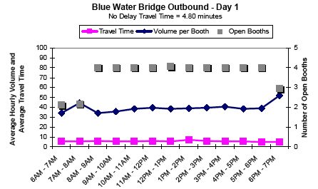 Graph showing the average hourly outbound traffic volume and travel time in minutes per booth for Blue Water Bridge on day 1 from 6AM to 7PM, showing travel time, volume per booth, and number of open booths. No delay travel time is 4.80 minutes. As open booths decrease at 6AM and 7PM, volume per booth increases. Travel time remains steady all day.