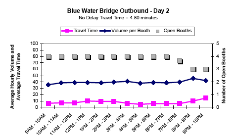 Graph showing the average hourly outbound traffic volume and travel time in minutes per booth for Blue Water Bridge on day 2 from 9AM to 10PM, showing travel time, volume per booth, and number of open booths. No delay travel time is 4.80 minutes. Open booths decrease at 8PM. Volume per booth and travel time remain steady all day.