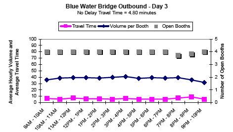 Graph showing the average hourly outbound traffic volume and travel time in minutes per booth for Blue Water Bridge on day 3 from 9AM to 10PM, showing travel time, volume per booth, and number of open booths. No delay travel time is 4.80 minutes. Open booths, volume per booth, and travel time remain steady all day.