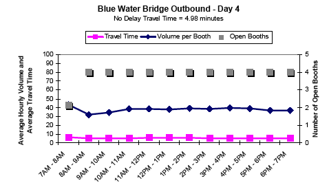 Graph showing the average hourly outbound traffic volume and travel time in minutes per booth for Blue Water Bridge on day 4 from 7AM to 7PM, showing travel time, volume per booth, and number of open booths. No delay travel time is 4.98 minutes. As open booths decrease at 7AM, volume per booth increases. Travel time remains steady all day.