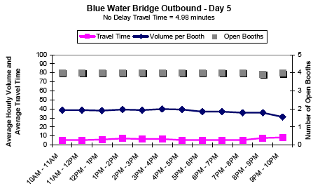 Graph showing the average hourly outbound traffic volume and travel time in minutes per booth for Blue Water Bridge on day 5 from 10AM to 10PM, showing travel time, volume per booth, and number of open booths. No delay travel time is 4.98 minutes. Open booths, volume per booth, and travel time remain steady all day.