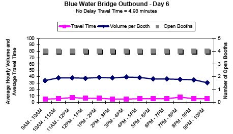 Graph showing the average hourly outbound traffic volume and travel time in minutes per booth for Blue Water Bridge on day 6 from 9AM to 10PM, showing travel time, volume per booth, and number of open booths. No delay travel time is 4.98 minutes. Open booths, volume per booth, and travel time remain steady all day.