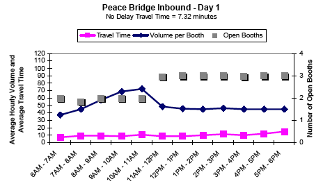 Graph showing the average hourly inbound traffic volume and travel time in minutes per booth for Peace Bridge on day 1 from 6AM to 6PM, showing travel time, volume per booth, and number of open booths. No delay travel time is 7.32 minutes. Volume per booth increases at 10AM. As open booths increase after 11AM, volume per booth decreases.