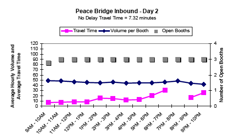Graph showing the average hourly inbound traffic volume and travel time in minutes per booth for Peace Bridge on day 2 from 9AM to 10PM, showing travel time, volume per booth, and number of open booths. No delay travel time is 7.32 minutes. Travel time peaks at 6PM. Open booths and volume per booth remain steady all day.