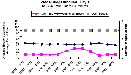 Graph showing the average hourly inbound traffic volume and travel time in minutes per booth for Peace Bridge on day 3 from 10AM to 10PM, showing travel time, volume per booth, and number of open booths. No delay travel time is 7.32 minutes. Travel time increases between 3 and 7PM. Open booths and volume per booth remain steady all day.