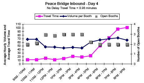 Graph showing the average hourly inbound traffic volume and travel time in minutes per booth for Peace Bridge on day 4 from 9AM to 9PM, showing travel time, volume per booth, and number of open booths. No delay travel time is 8.98 minutes. As open booths increase between 12 and 4PM, volume per booth decreases. Travel time increases sharply between 5 and 8PM.