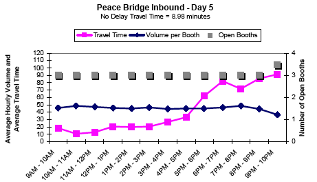 Graph showing the average hourly inbound traffic volume and travel time in minutes per booth for Peace Bridge on day 5 from 9AM to 10PM, showing travel time, volume per booth, and number of open booths. No delay travel time is 8.98 minutes. Travel time increases sharply between 5 and 7PM. Open booths and volume per booth remain steady all day.