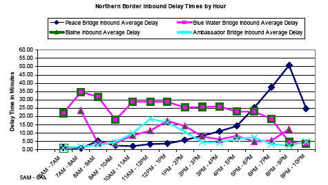 Graph showing the hourly inbound delays for northern ports of entry from 5AM to 10PM, showing delay time in minutes. Delay times are lowest for Peace, increasing for Ambassador, Blaine, and Blue Water (highest). Delay times are steady for all through the day, except for Peace, with increased delays at 8AM and 8PM.