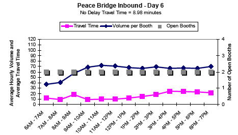 Graph showing the average hourly inbound traffic volume and travel time in minutes per booth for Peace Bridge on day 6 from 6AM to 7PM, showing travel time, volume per booth, and number of open booths. No delay travel time is 8.98 minutes. As volume per booth increases after 9AM, travel time decreases. Open booths remain steady all day.