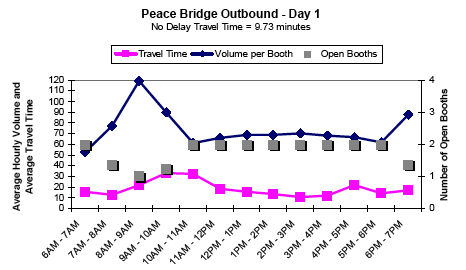 Graph showing the average hourly outbound traffic volume and travel time in minutes per booth for Peace Bridge on day 1 from 6AM to 7PM, showing travel time, volume per booth, and number of open booths. No delay travel time is 9.73 minutes. As open booths decrease between 8 and 11AM, volume per booth doubles. Travel time remains steady all day.