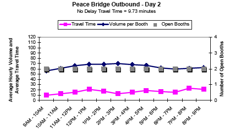 Graph showing the average hourly outbound traffic volume and travel time in minutes per booth for Peace Bridge on day 2 from 9AM to 9PM, showing travel time, volume per booth, and number of open booths. No delay travel time is 9.73 minutes. As volume per booth increases slightly between 12 and 5PM, travel time decreases. Open booths remain steady all day.